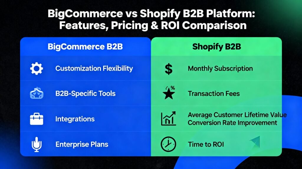 ide-by-side comparison infographic of BigCommerce B2B Edition vs Shopify B2B platforms showing features, pricing, ROI metrics
