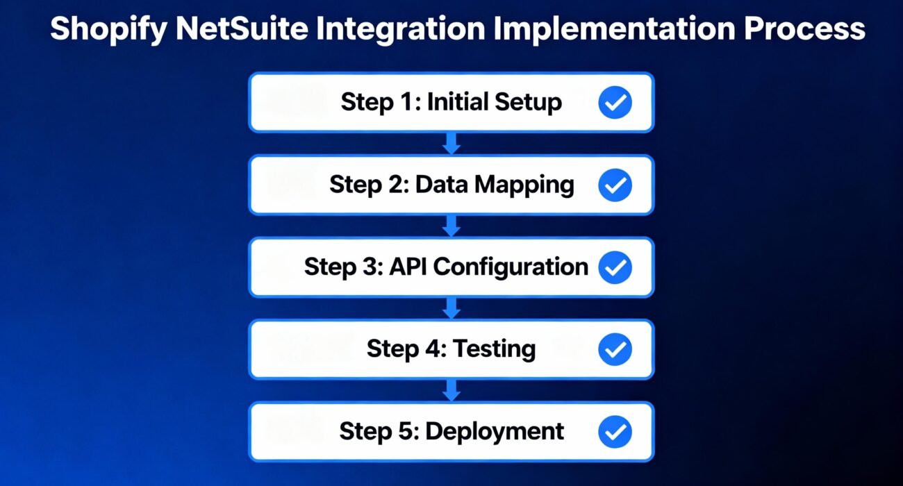 Shopify NetSuite integration data flow diagram showing real-time order sync, inventory updates, and customer data synchronization