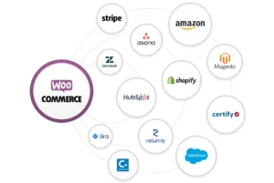 woocommerce erp integration: automating b2b woocommerce stores with n8n workflows 3 WooCommerce ERP integration